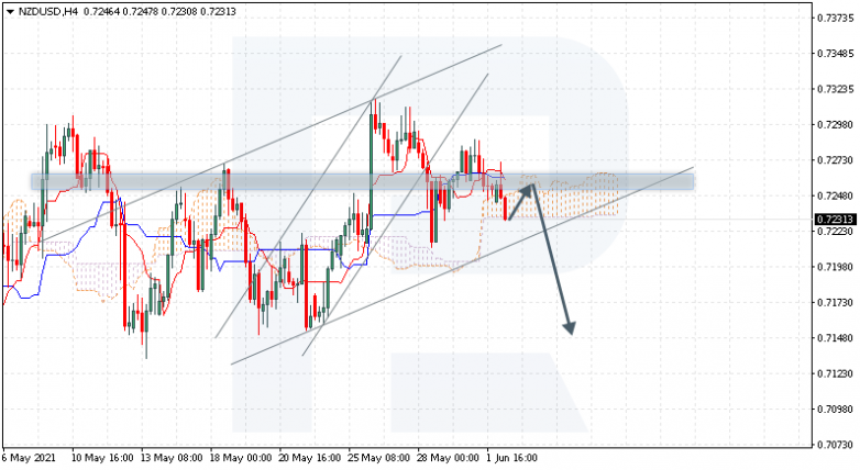 Ichimoku Cloud Analysis 02.06.2021 NZDUSD