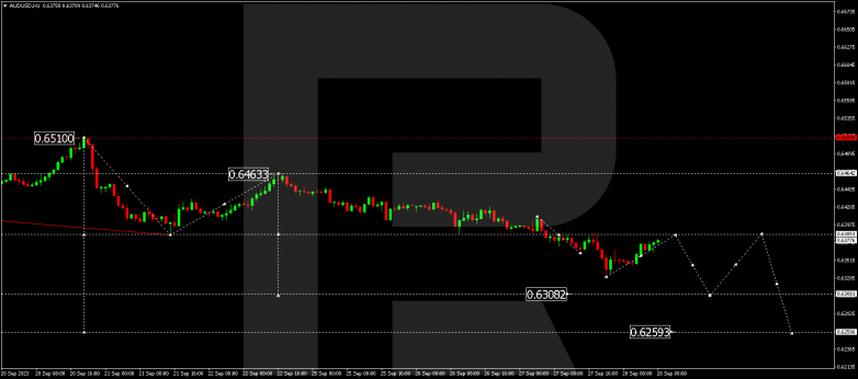Technical Analysis & Forecast 28.09.2023 AUDUSD