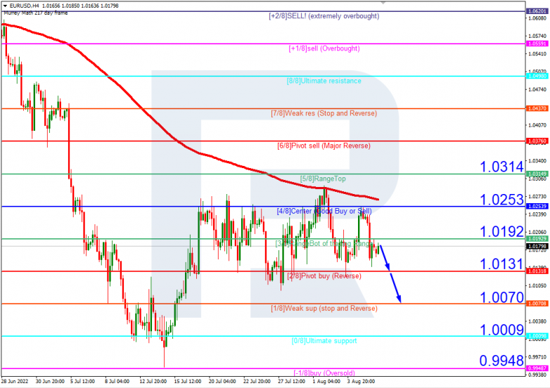 Murrey Math Lines 08.08.2022 EURUSDH4