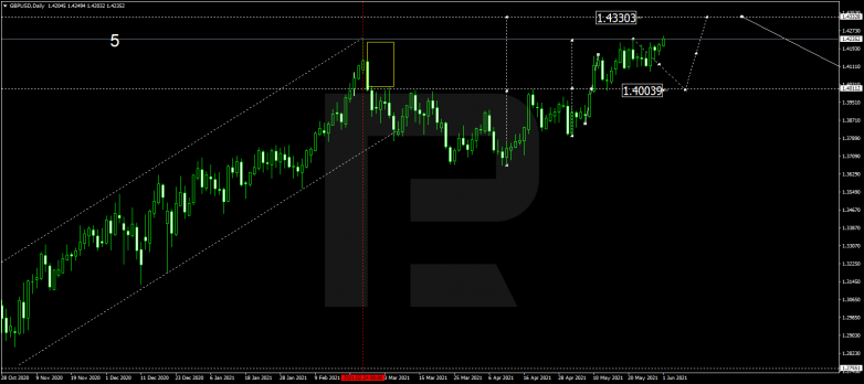 Forex Technical Analysis & Forecast for June 2021 GBPUSD