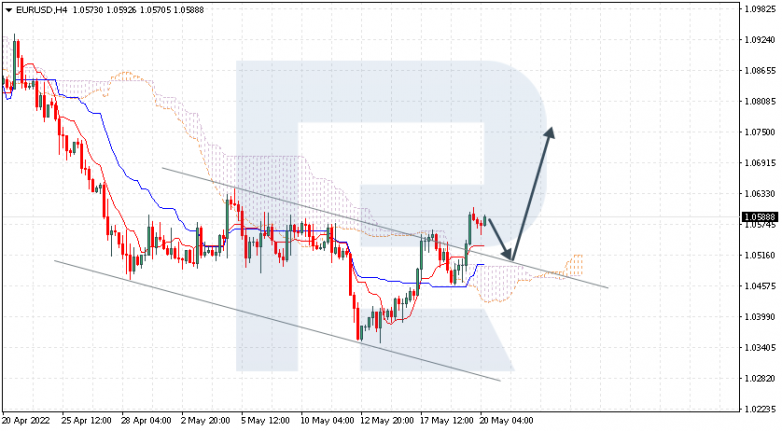 Ichimoku Cloud Analysis 20.05.2022 EURUSD