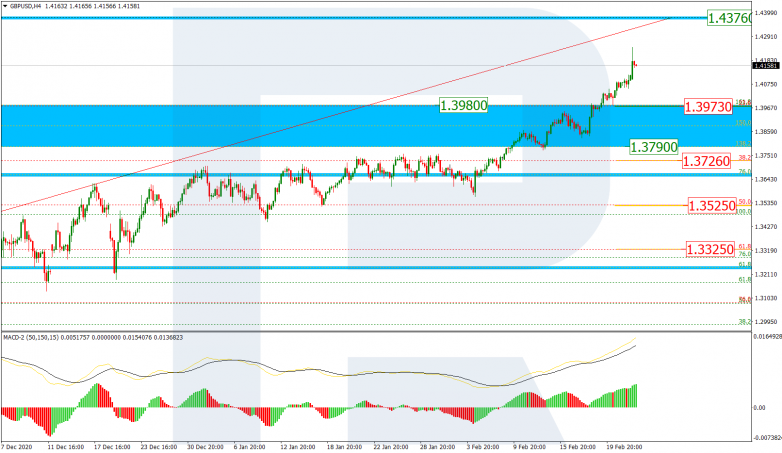 Fibonacci Retracements Analysis 24.02.2021 GBPUSD_H4