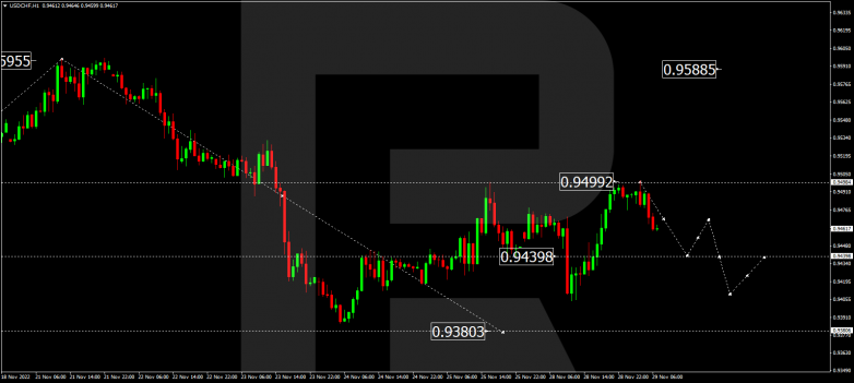 Forex Technical Analysis & Forecast 29.11.2022 USDCHF