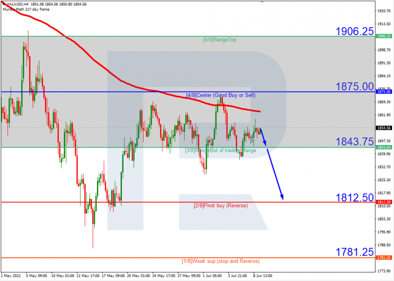 Murrey Math Lines 09.06.2022 XAUUSD_H4