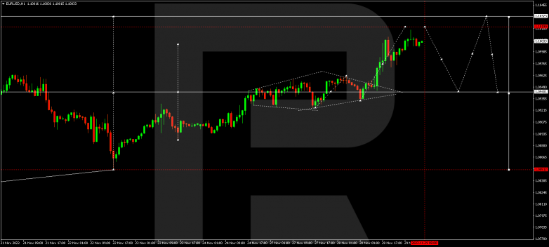 Technical Analysis & Forecast 29.11.2023 EURUSD