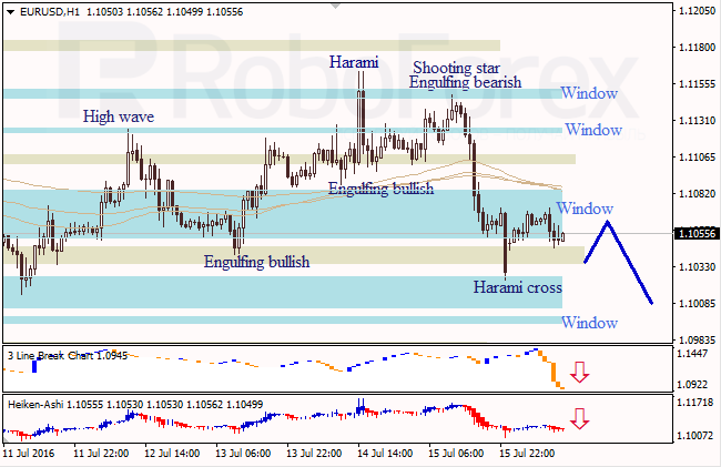 Analysis of Japanese candlesticks for EUR/USD and USD/JPY on 18.07.2016