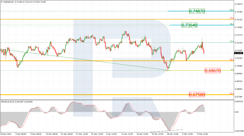 Fibonacci Retracements Analysis 11.02.2022 AUDUSD_H4