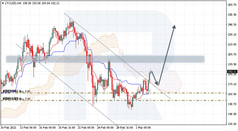 Ichimoku Cloud Analysis 03.03.2021 LTCUSD