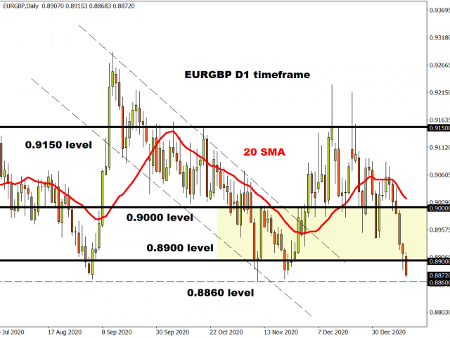 EUR/GBP testing important support