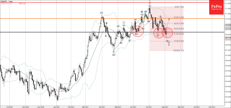 USDJPY Wave Analysis – 04 August, 2021