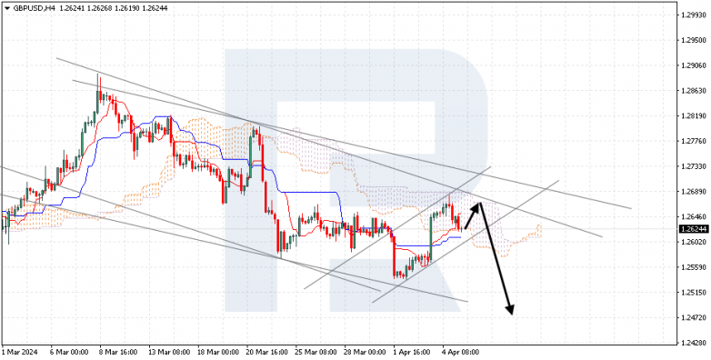 Ichimoku Cloud Analysis 05.04.2024 GBPUSD