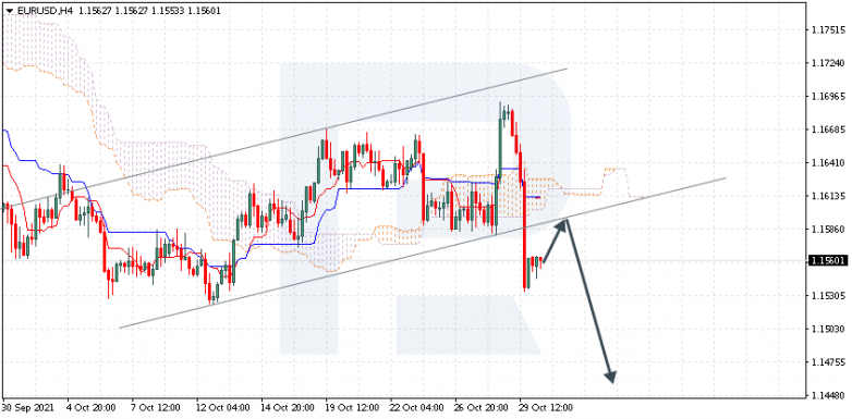Ichimoku Cloud Analysis 01.11.2021 EURUSD