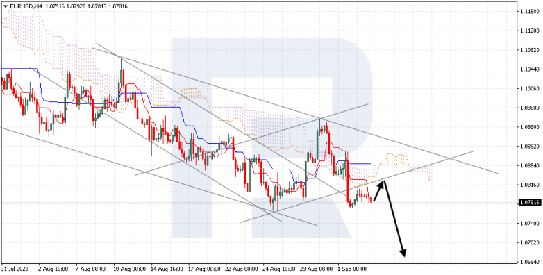 Ichimoku Cloud Analysis 05.09.2023 EURUSD