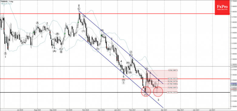 EURAUD Wave Analysis 19 March, 2021