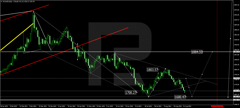 Forex Technical Analysis & Forecast for September 2022 GOLD
