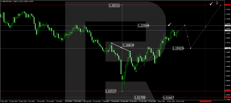 Forex Technical Analysis & Forecast for December 2022 GBPUSD