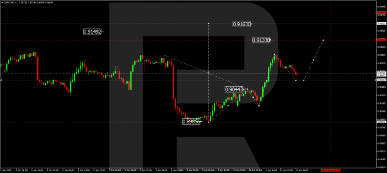 Technical Analysis & Forecast 13.06.2023 USDCHF