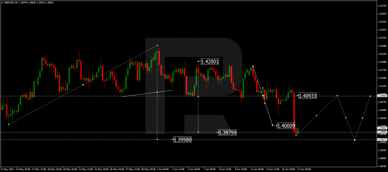 Forex Technical Analysis & Forecast 17.06.2021 GBPUSD