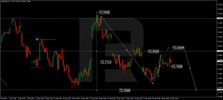 Forex Technical Analysis & Forecast 30.09.2021 USDRUB