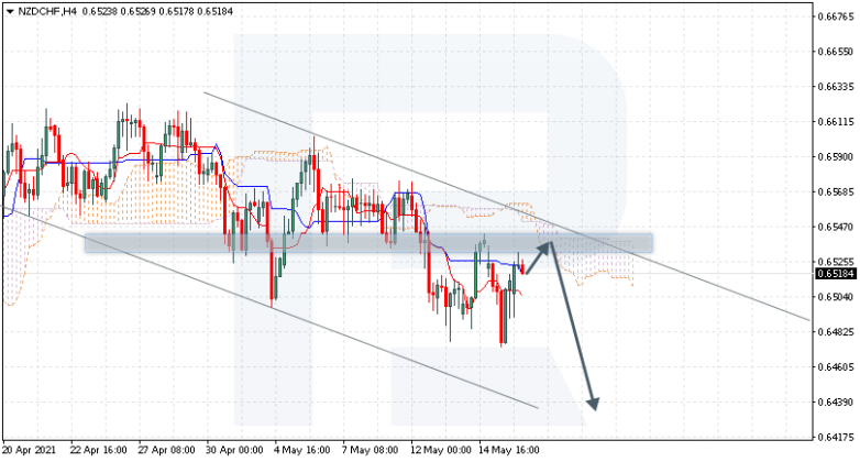 Ichimoku Cloud Analysis 18.05.2021 NZDCHF