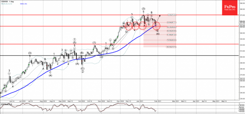 Copper Wave Analysis 28 January, 2021