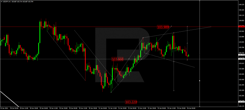 Forex Technical Analysis & Forecast 26.01.2021 USDJPY