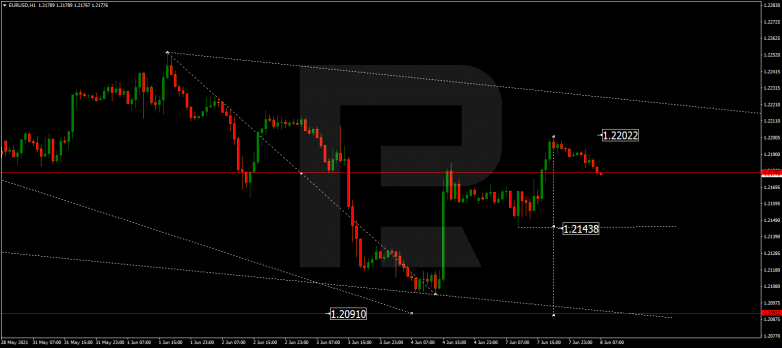 Forex Technical Analysis & Forecast 08.06.2021 EURUSD