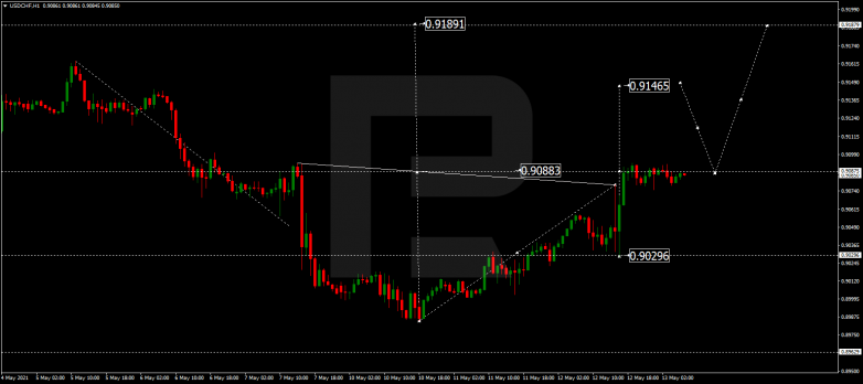 Forex Technical Analysis & Forecast 13.05.2021 USDCHF