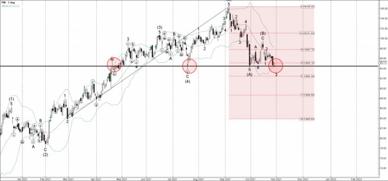 Philip Morris Wave Analysis – 28 October, 2021