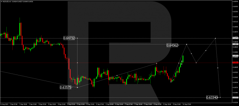 Technical Analysis & Forecast 11.09.2023 AUDUSD