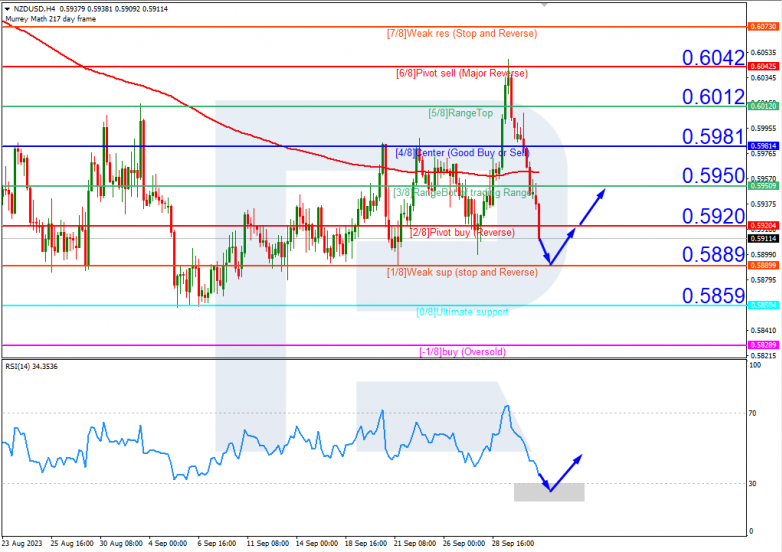 Murrey Math Lines 03.10.2023 NZDUSD