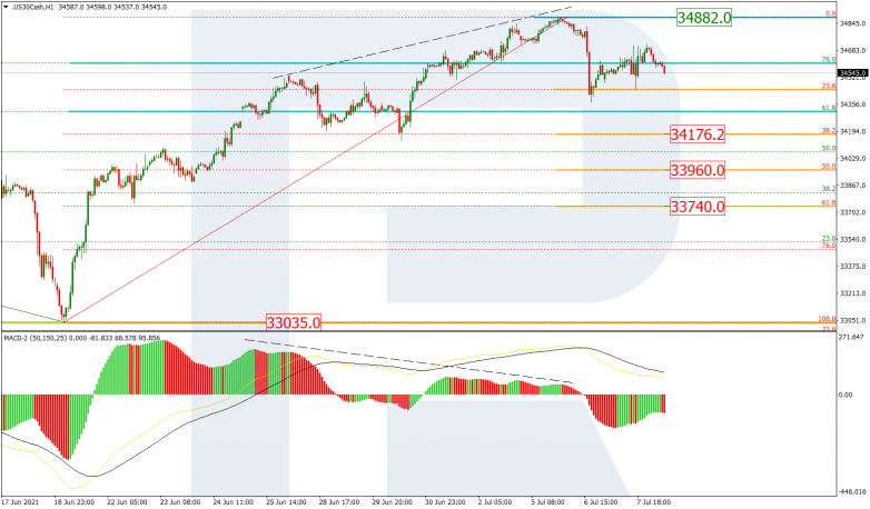 Fibonacci Retracements Analysis 08.07.2021 US30_H1