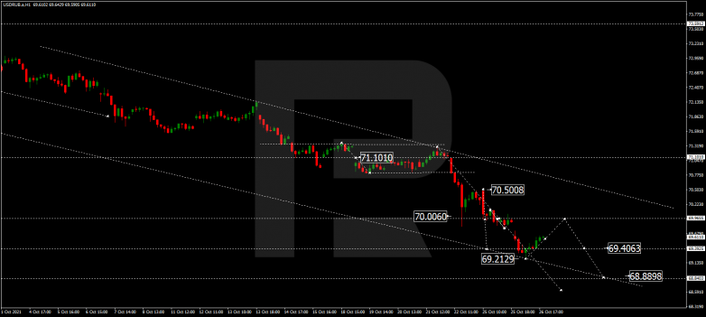 Forex Technical Analysis & Forecast 27.10.2021 USDRUB