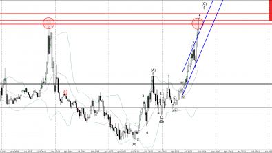 Natural gas Wave Analysis – 8 September, 2021