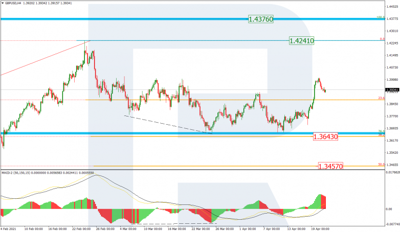 Fibonacci Retracements Analysis 21.04.2021 GBPUSD_H4