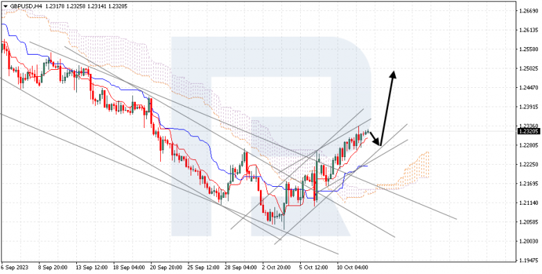 Ichimoku Cloud Analysis 12.10.2023 GBPUSD