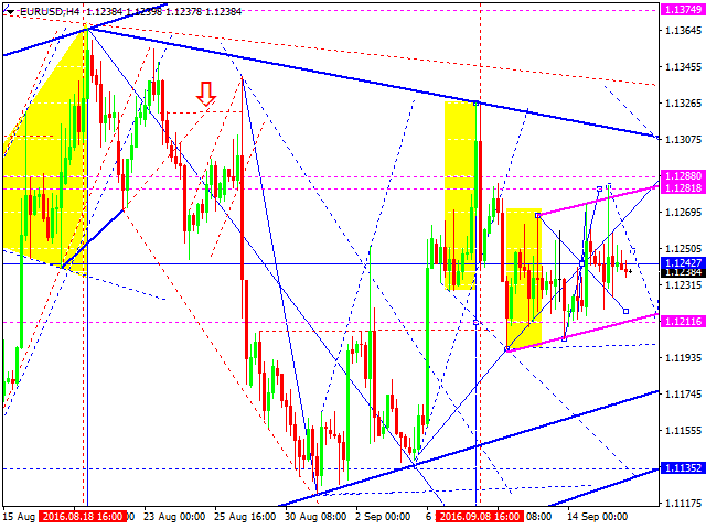 EURUSD