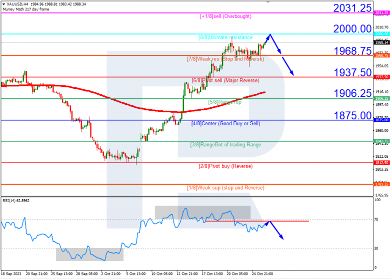 Murrey Math Lines 26.10.2023 XAUUSD