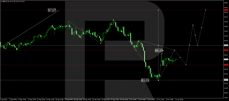 Technical Analysis & Forecast 11.10.2023 BRENT
