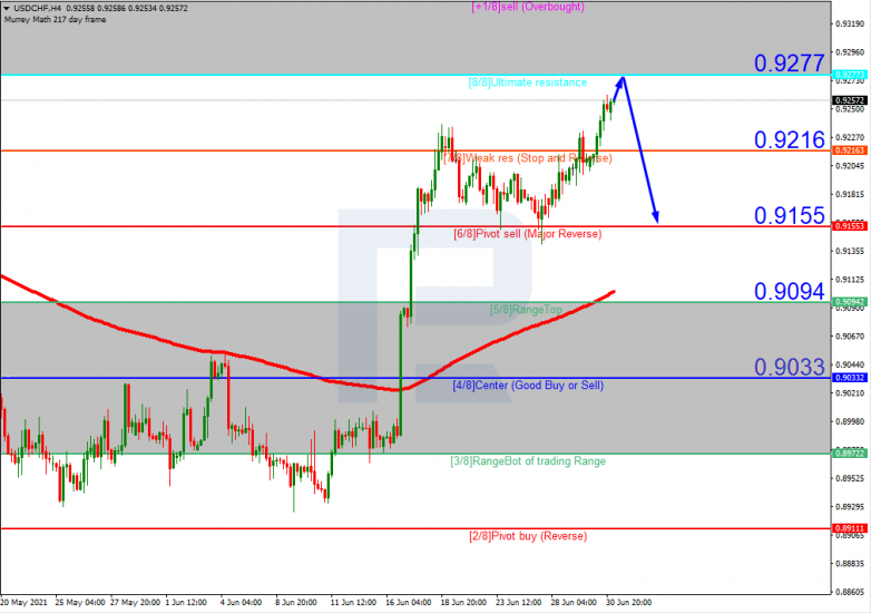 Murrey Math Lines 01.07.2021 USDCHF_H4