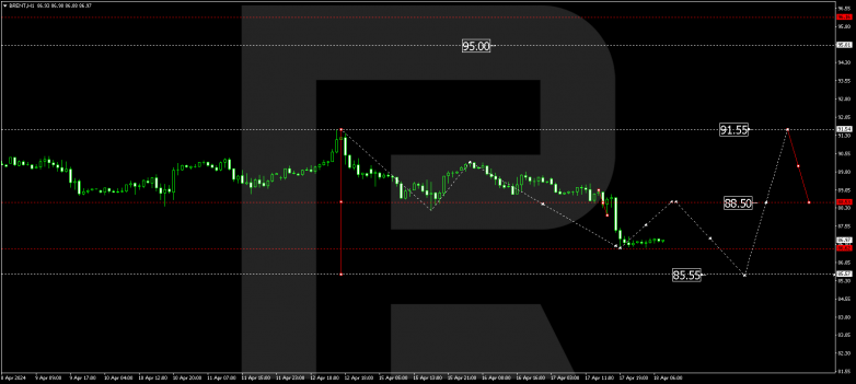 Technical Analysis & Forecast 18.04.2024 BRENT