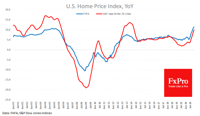 US house prices continue their breakaway