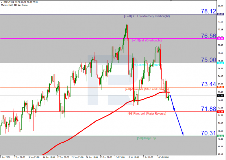 Murrey Math Lines 16.07.2021 Brent_H4