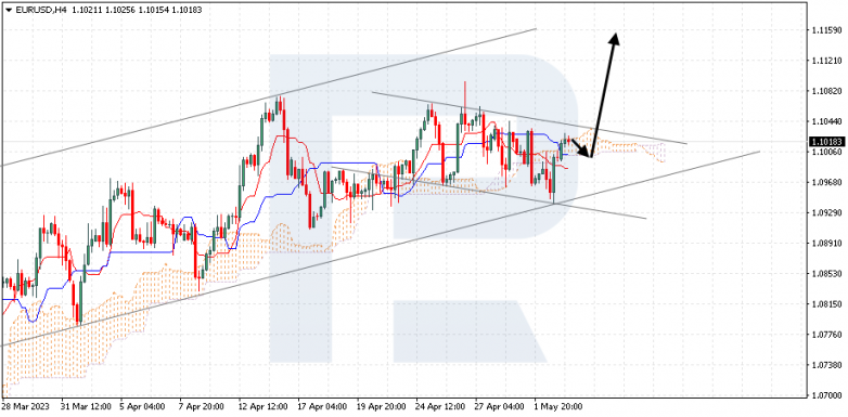 EURUSD