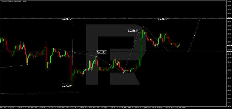 Forex Technical Analysis & Forecast 12.08.2022 GBPUSD