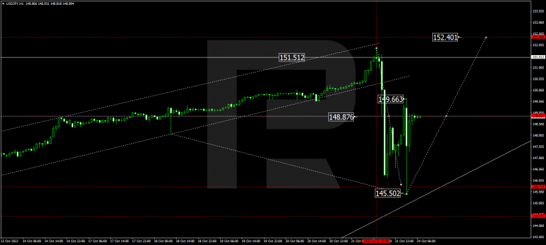 Forex Technical Analysis & Forecast 24.10.2022 USDJPY