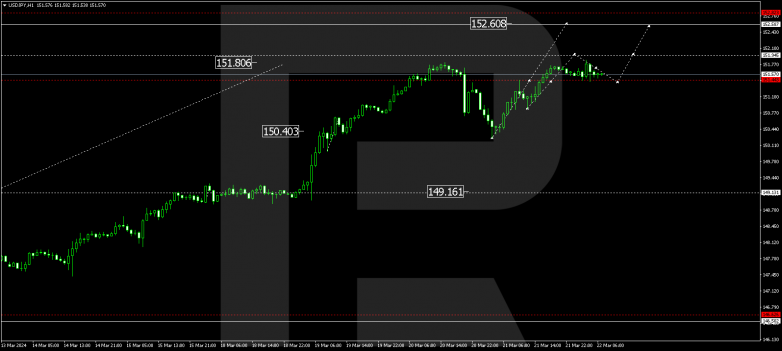 Technical Analysis & Forecast 22.03.2024 USDJPY