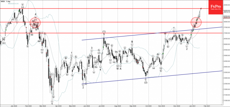 HK50 Wave Analysis 18 January, 2021