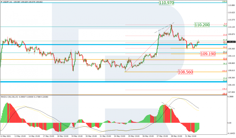 Fibonacci Retracements Analysis 01.06.2021 USDJPY_H1