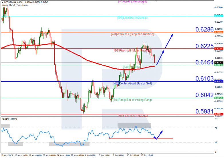 Murrey Math Lines 20.06.2023 NZDUSD_H4